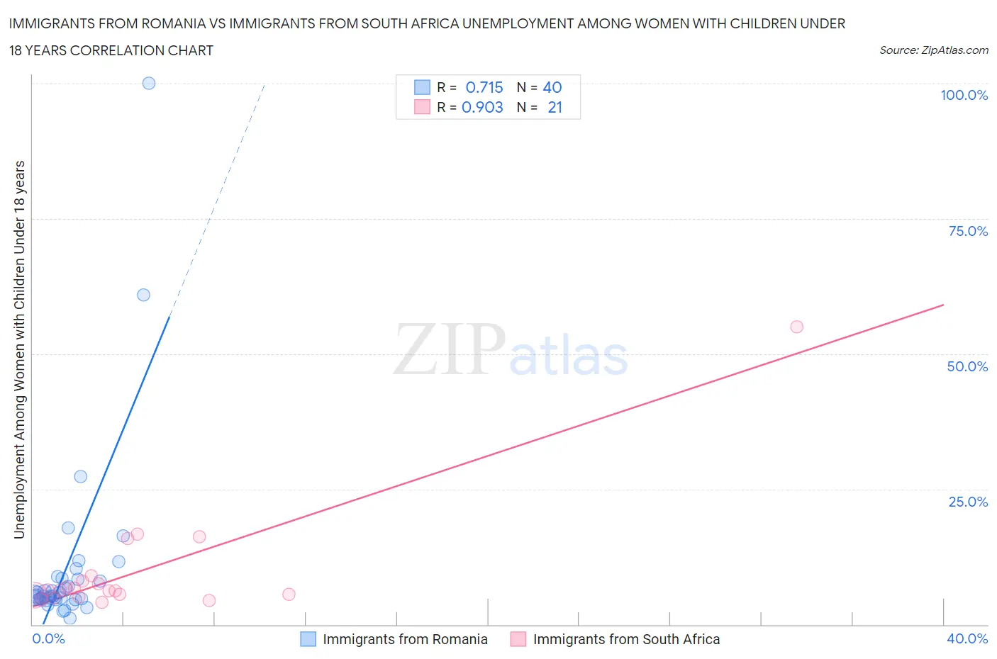 Immigrants from Romania vs Immigrants from South Africa Unemployment Among Women with Children Under 18 years