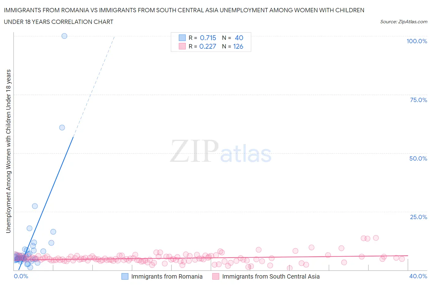 Immigrants from Romania vs Immigrants from South Central Asia Unemployment Among Women with Children Under 18 years