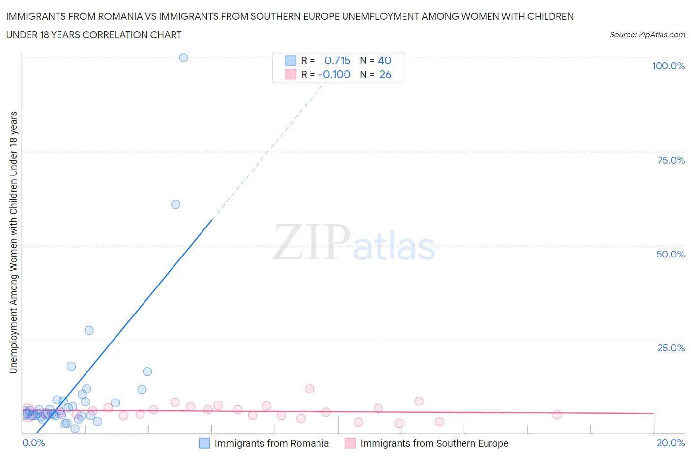 Immigrants from Romania vs Immigrants from Southern Europe Unemployment Among Women with Children Under 18 years