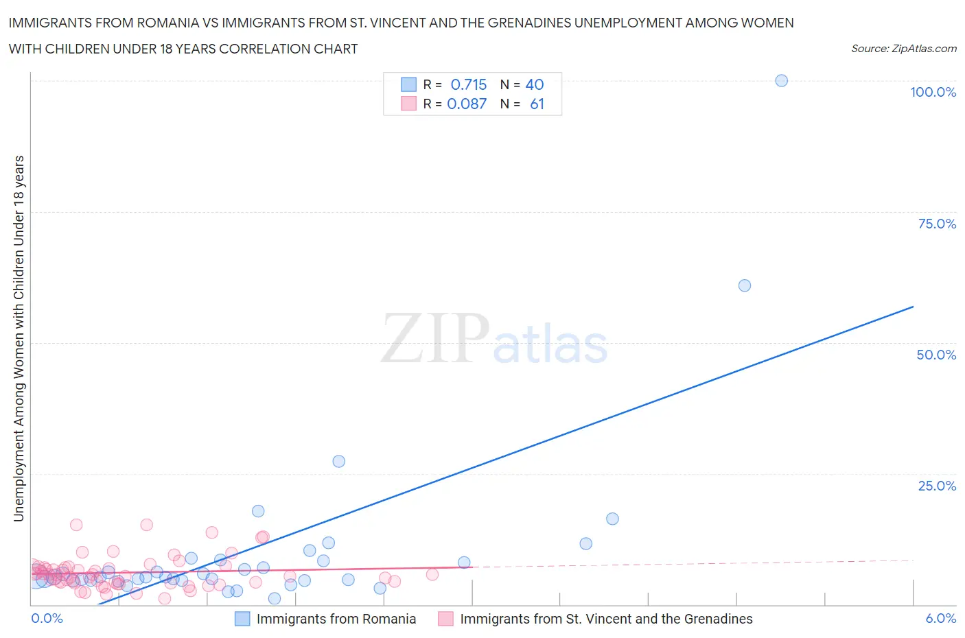 Immigrants from Romania vs Immigrants from St. Vincent and the Grenadines Unemployment Among Women with Children Under 18 years