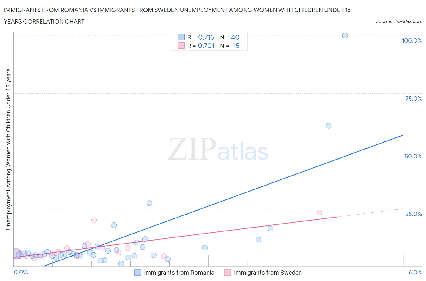 Immigrants from Romania vs Immigrants from Sweden Unemployment Among Women with Children Under 18 years