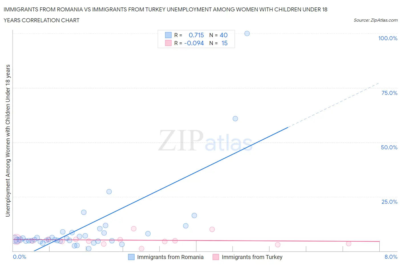 Immigrants from Romania vs Immigrants from Turkey Unemployment Among Women with Children Under 18 years