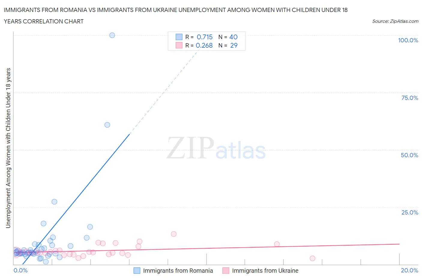 Immigrants from Romania vs Immigrants from Ukraine Unemployment Among Women with Children Under 18 years