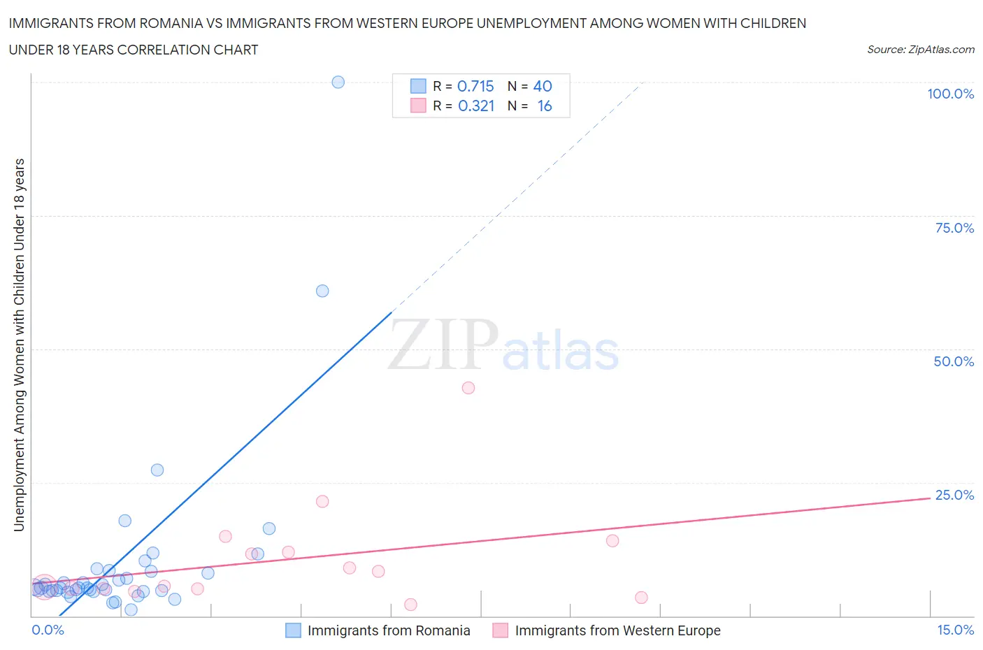 Immigrants from Romania vs Immigrants from Western Europe Unemployment Among Women with Children Under 18 years