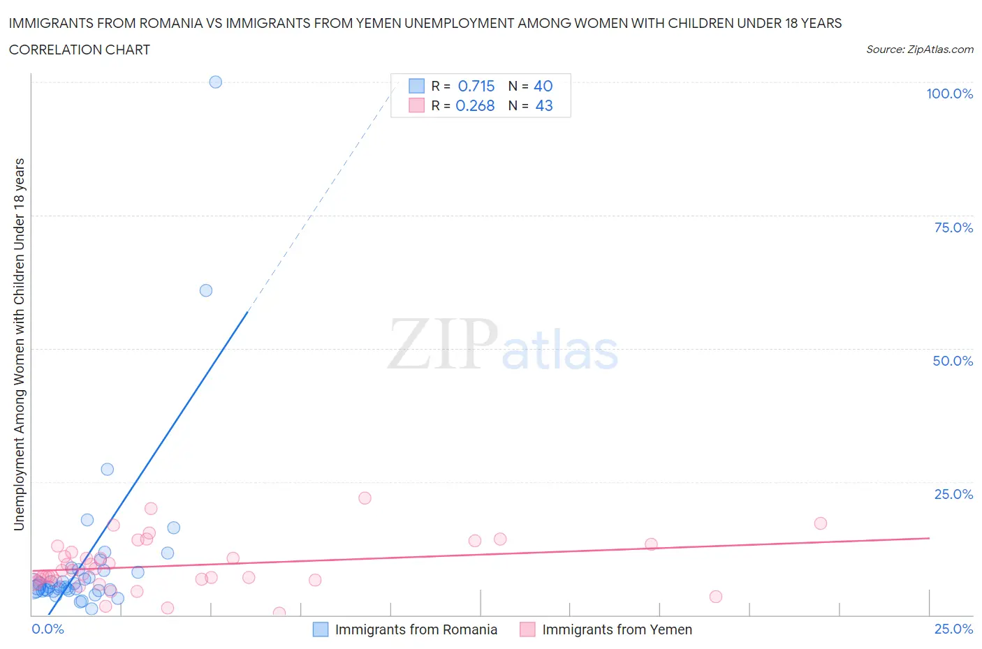 Immigrants from Romania vs Immigrants from Yemen Unemployment Among Women with Children Under 18 years