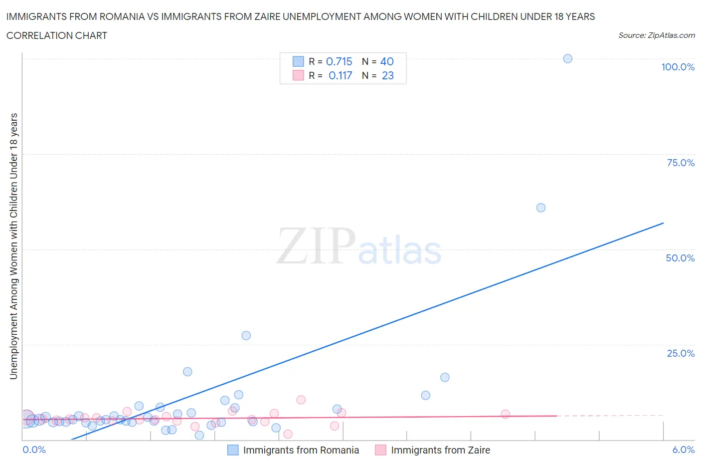 Immigrants from Romania vs Immigrants from Zaire Unemployment Among Women with Children Under 18 years