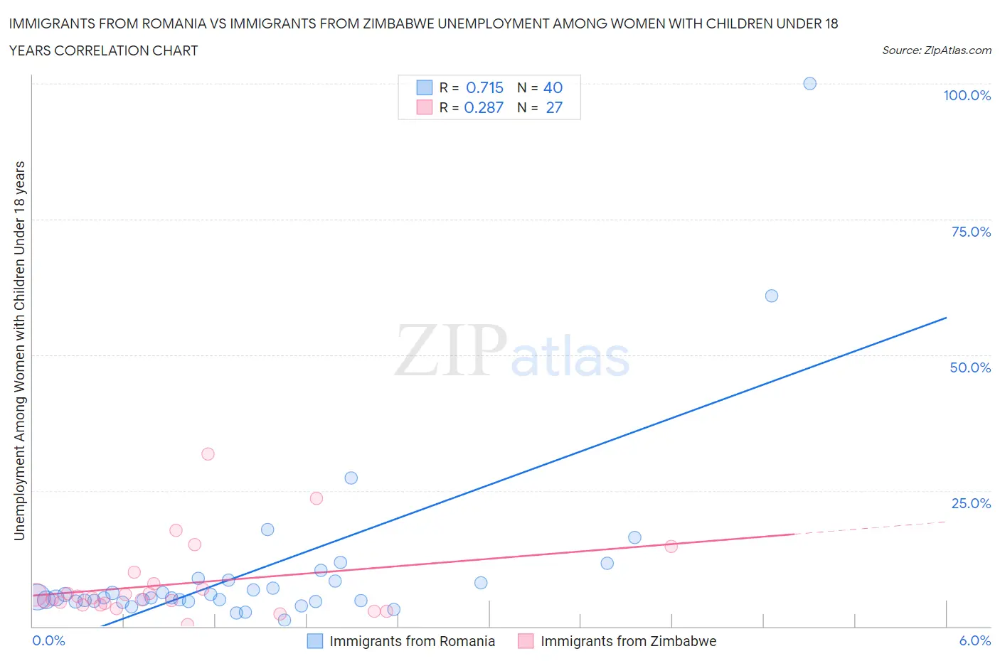 Immigrants from Romania vs Immigrants from Zimbabwe Unemployment Among Women with Children Under 18 years