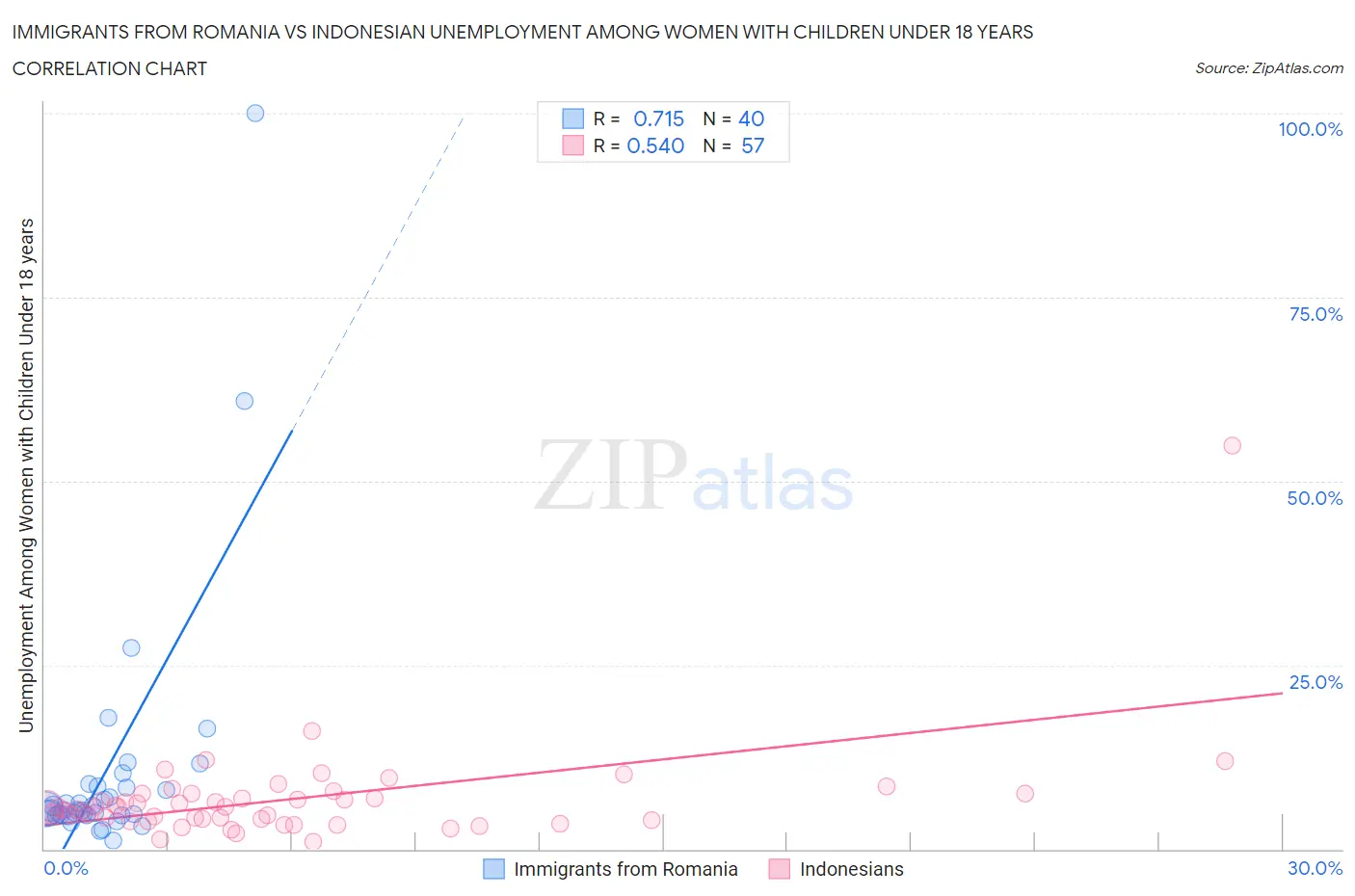 Immigrants from Romania vs Indonesian Unemployment Among Women with Children Under 18 years