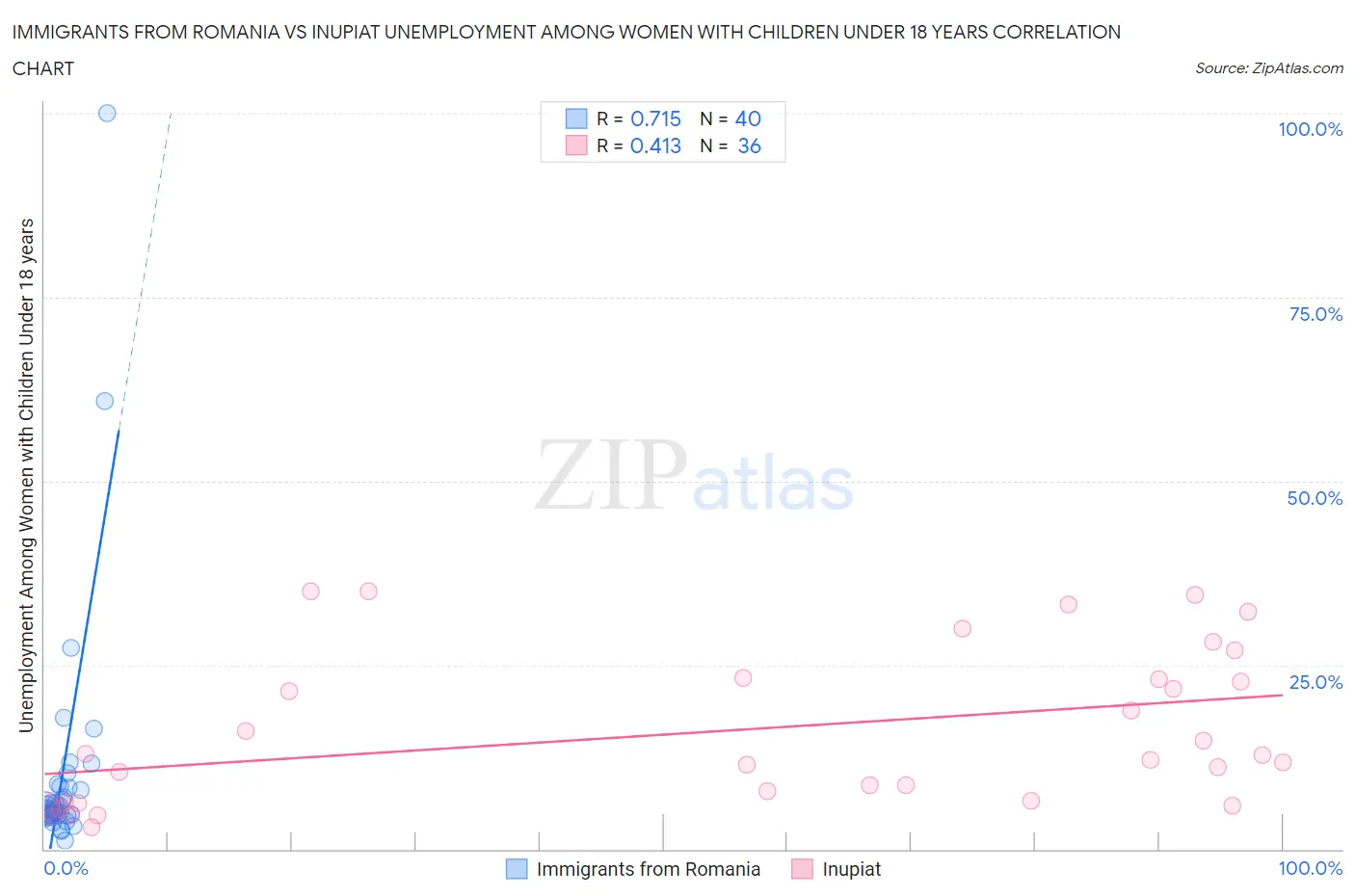 Immigrants from Romania vs Inupiat Unemployment Among Women with Children Under 18 years