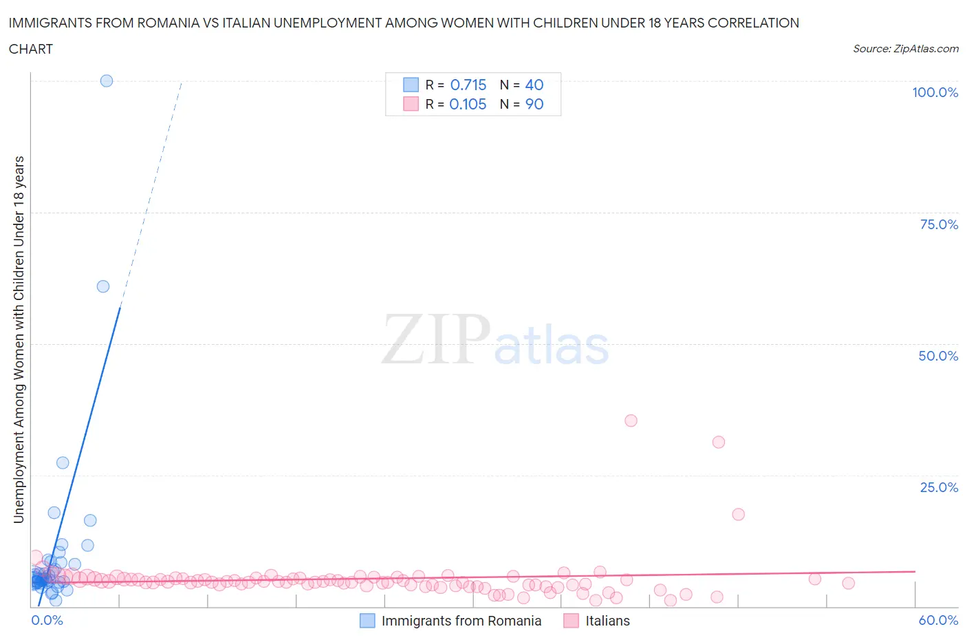 Immigrants from Romania vs Italian Unemployment Among Women with Children Under 18 years