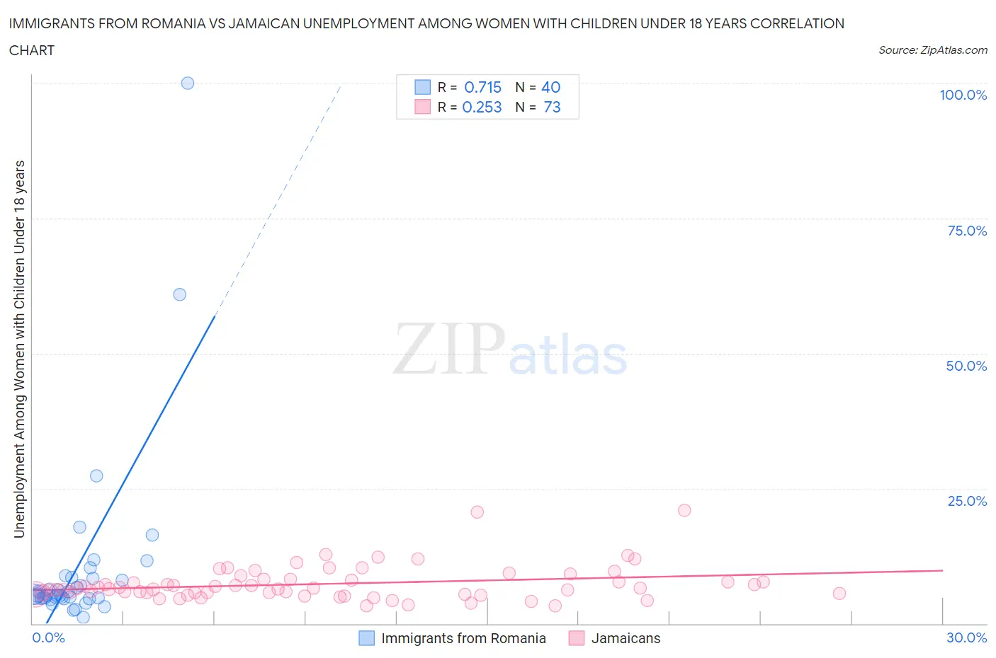 Immigrants from Romania vs Jamaican Unemployment Among Women with Children Under 18 years