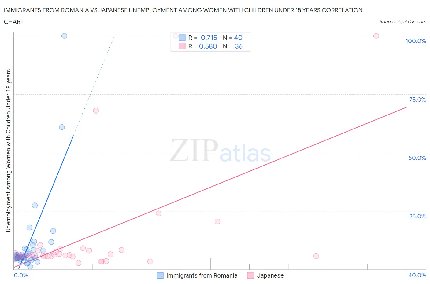 Immigrants from Romania vs Japanese Unemployment Among Women with Children Under 18 years