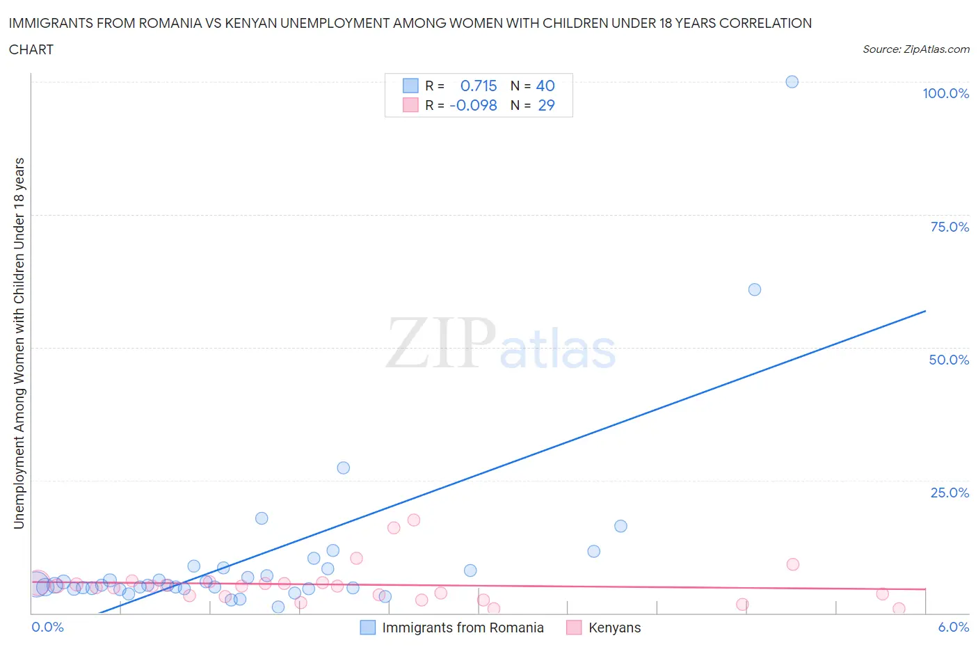 Immigrants from Romania vs Kenyan Unemployment Among Women with Children Under 18 years