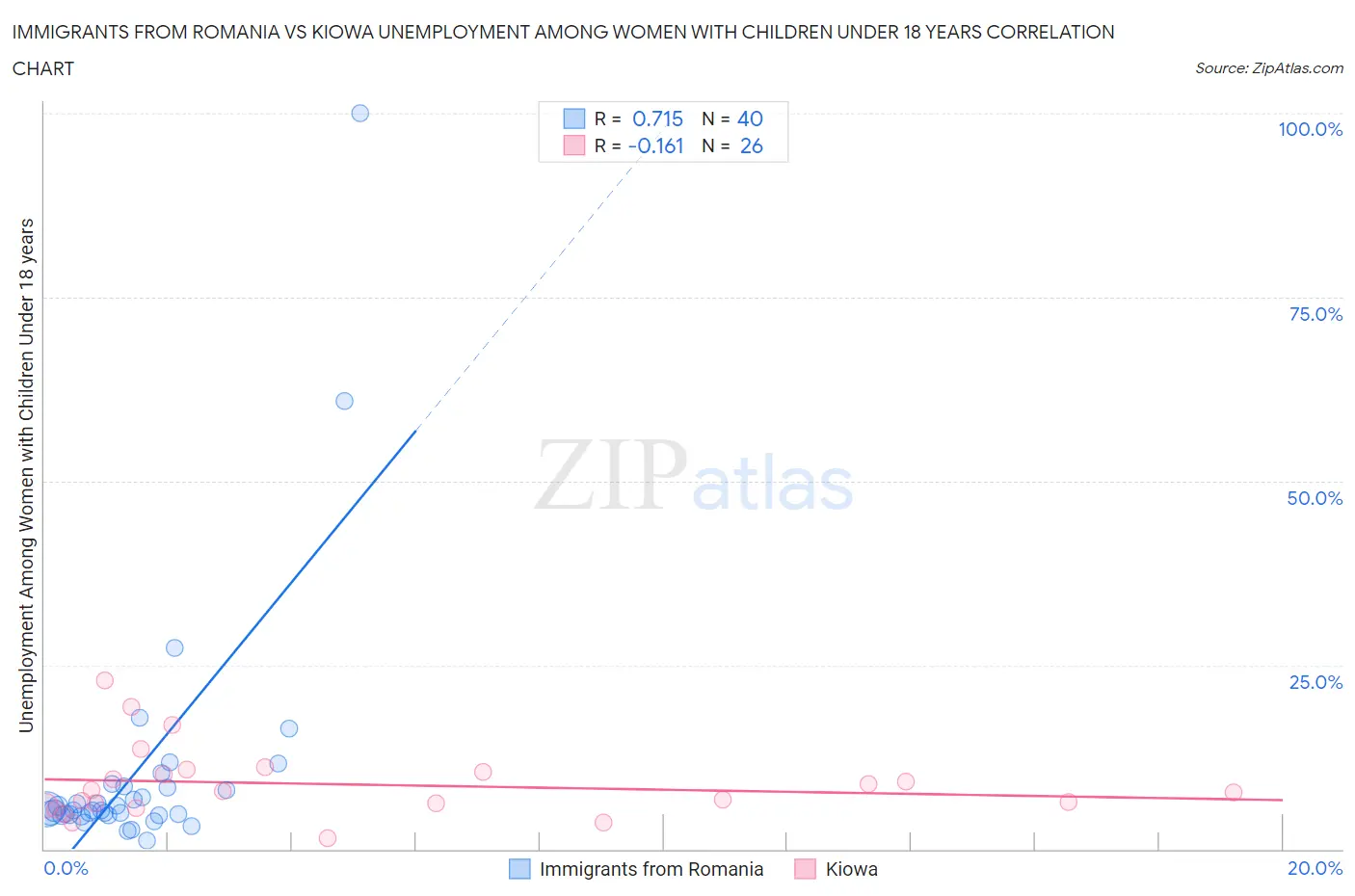 Immigrants from Romania vs Kiowa Unemployment Among Women with Children Under 18 years