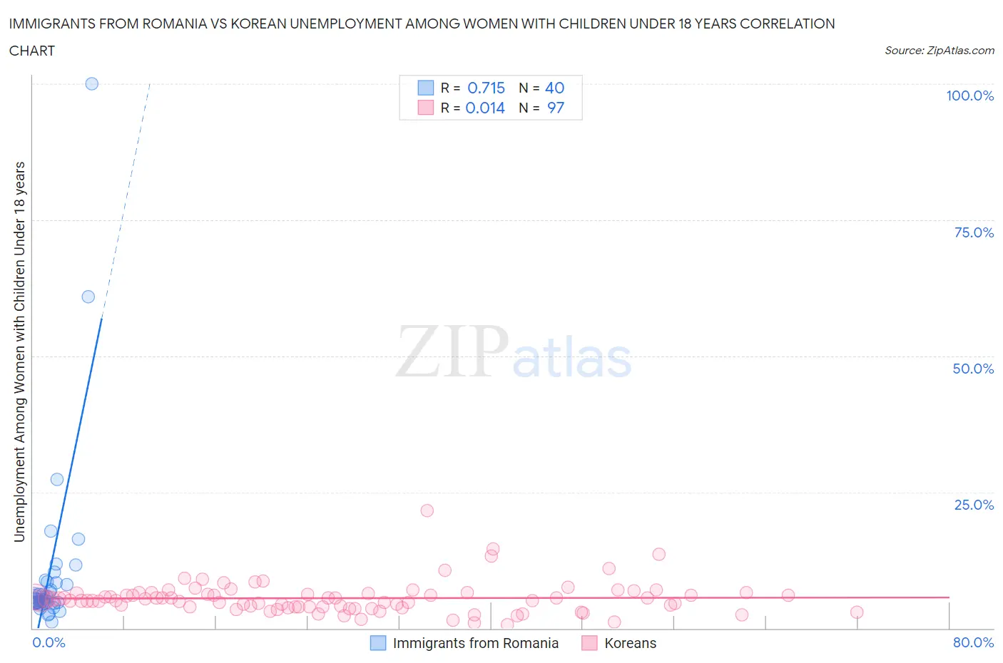 Immigrants from Romania vs Korean Unemployment Among Women with Children Under 18 years