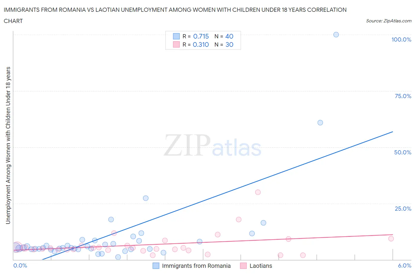 Immigrants from Romania vs Laotian Unemployment Among Women with Children Under 18 years