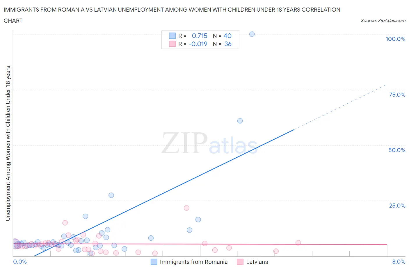 Immigrants from Romania vs Latvian Unemployment Among Women with Children Under 18 years