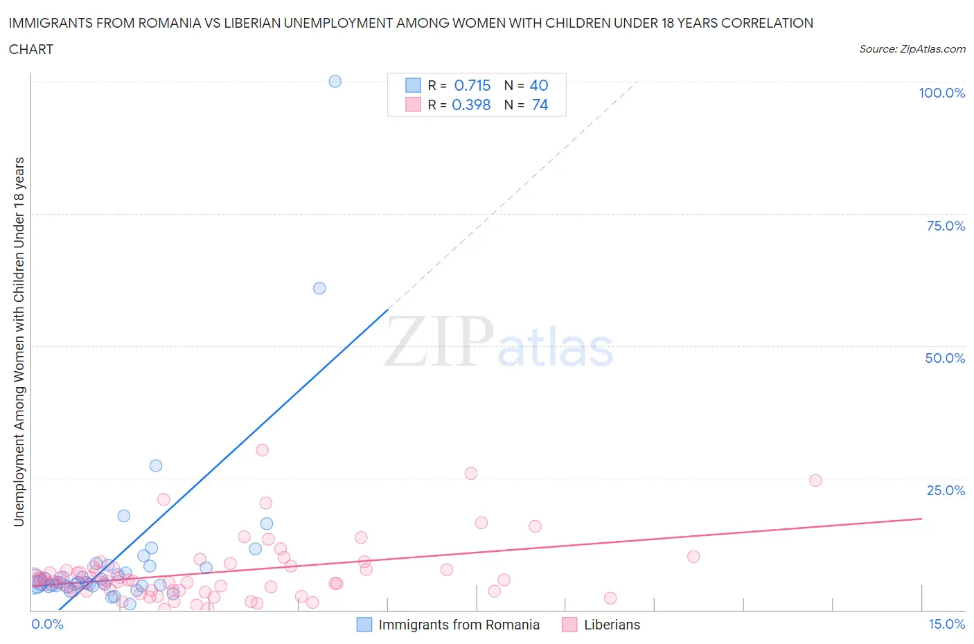 Immigrants from Romania vs Liberian Unemployment Among Women with Children Under 18 years