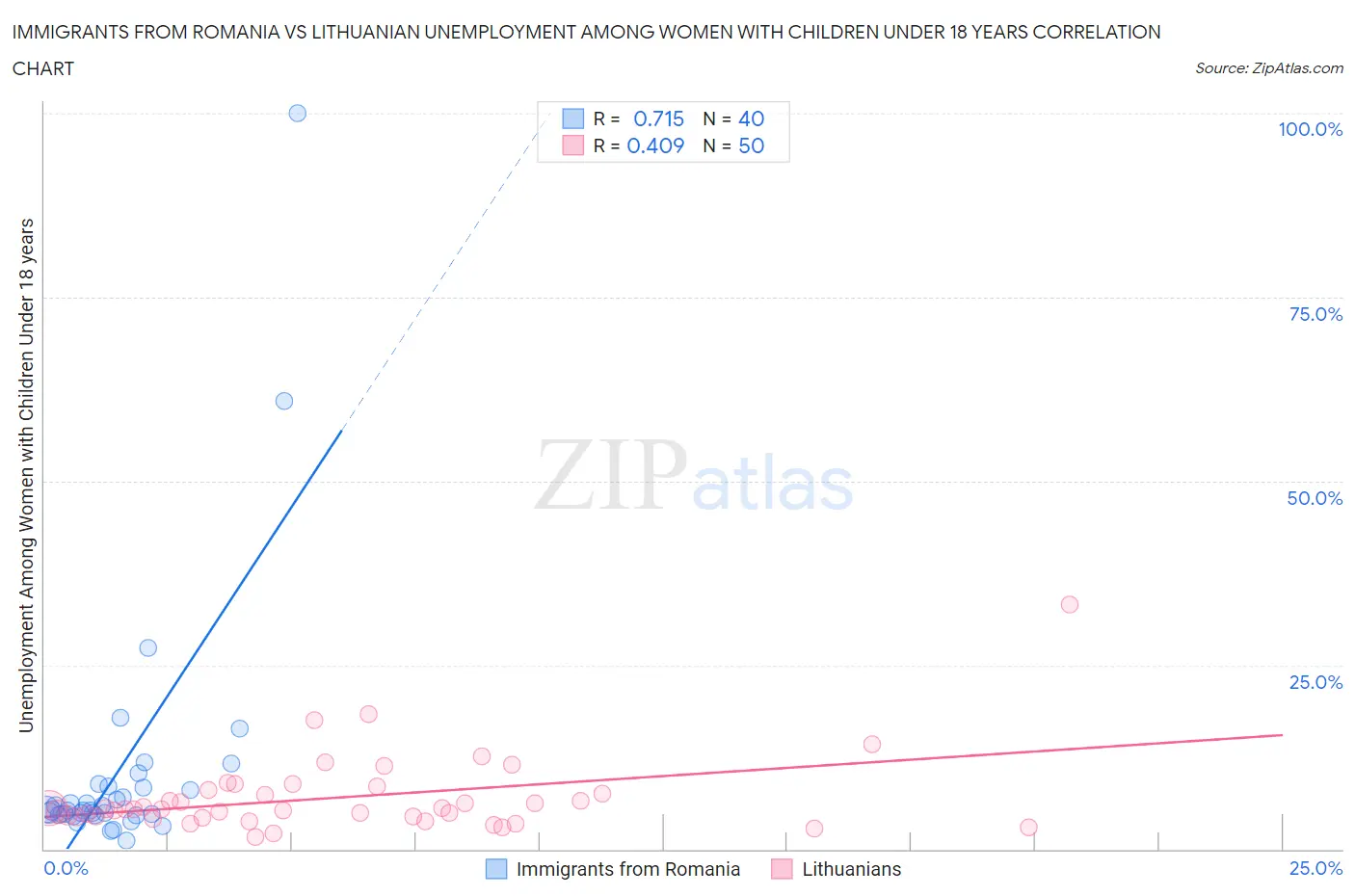 Immigrants from Romania vs Lithuanian Unemployment Among Women with Children Under 18 years