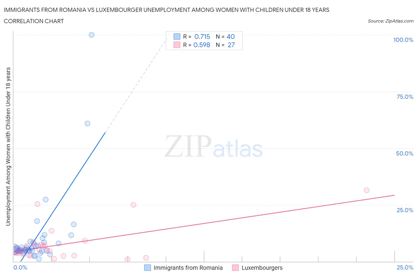 Immigrants from Romania vs Luxembourger Unemployment Among Women with Children Under 18 years