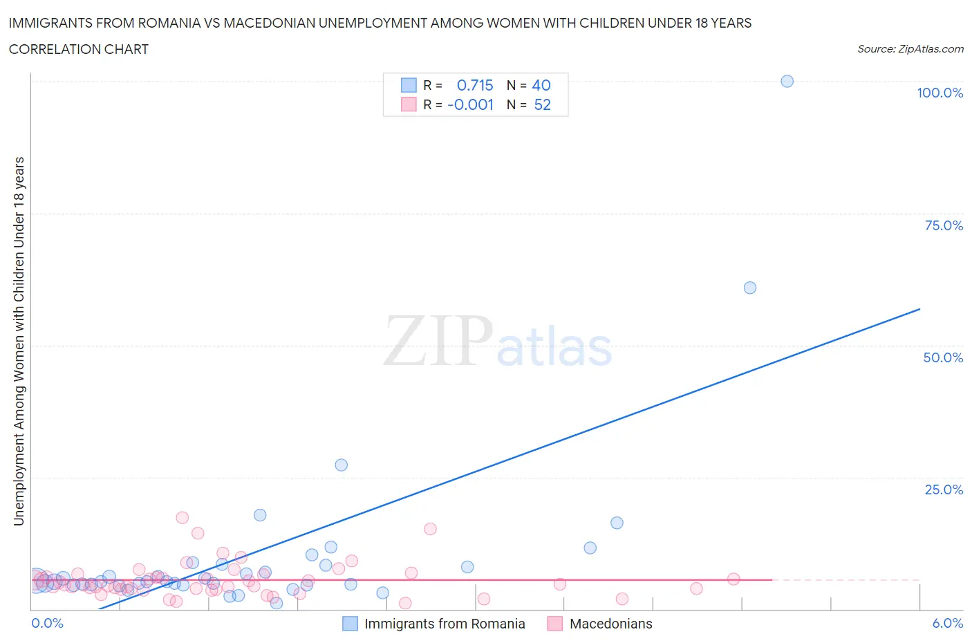 Immigrants from Romania vs Macedonian Unemployment Among Women with Children Under 18 years