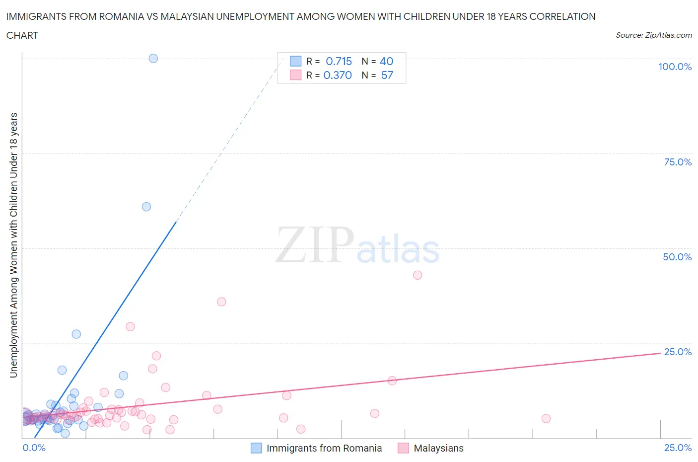 Immigrants from Romania vs Malaysian Unemployment Among Women with Children Under 18 years
