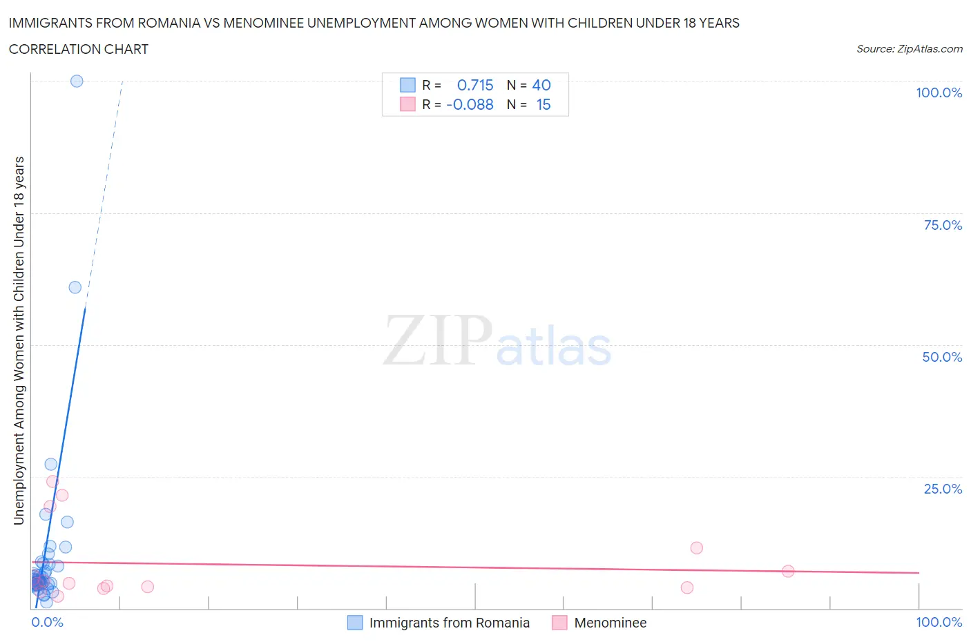 Immigrants from Romania vs Menominee Unemployment Among Women with Children Under 18 years