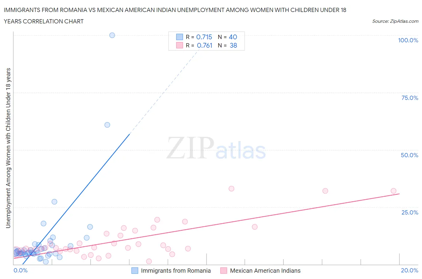 Immigrants from Romania vs Mexican American Indian Unemployment Among Women with Children Under 18 years