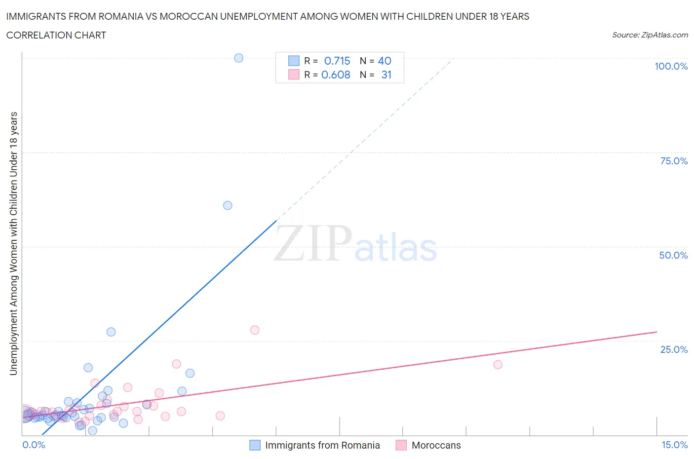 Immigrants from Romania vs Moroccan Unemployment Among Women with Children Under 18 years