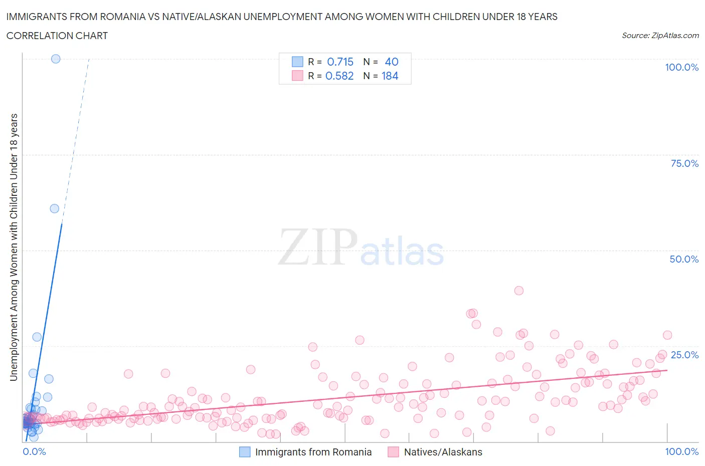 Immigrants from Romania vs Native/Alaskan Unemployment Among Women with Children Under 18 years