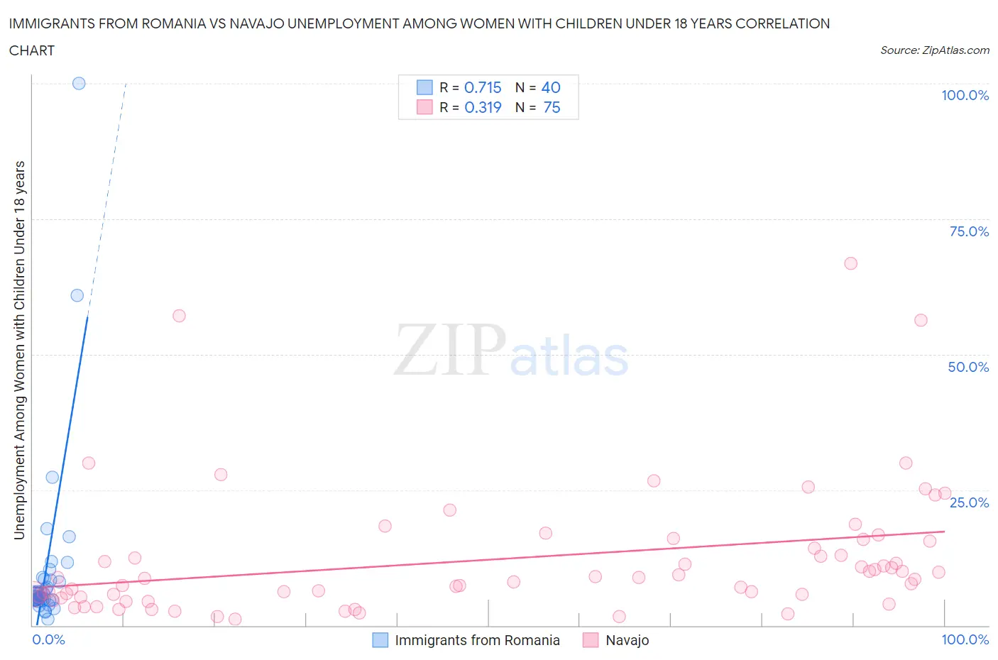 Immigrants from Romania vs Navajo Unemployment Among Women with Children Under 18 years