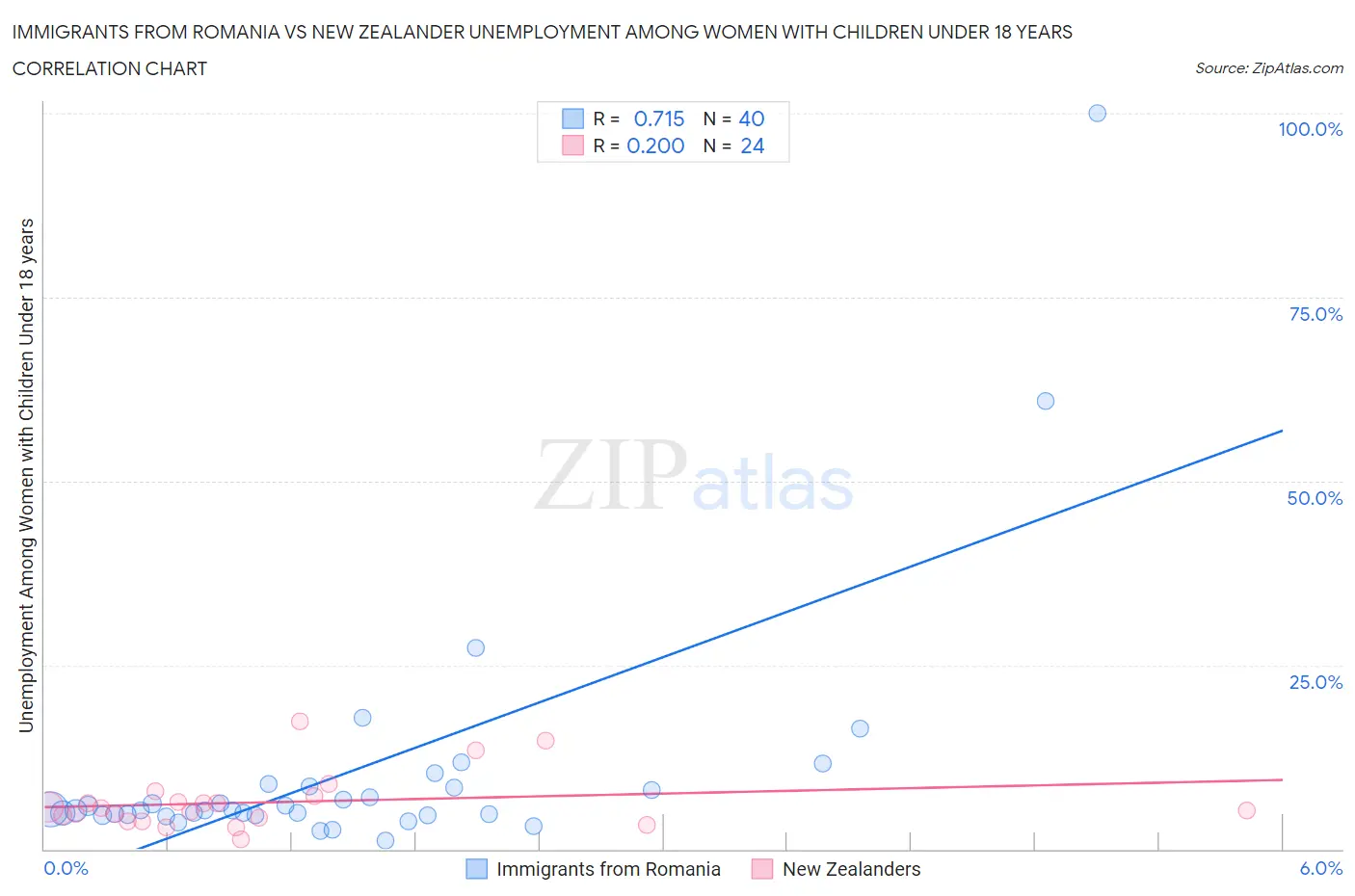 Immigrants from Romania vs New Zealander Unemployment Among Women with Children Under 18 years