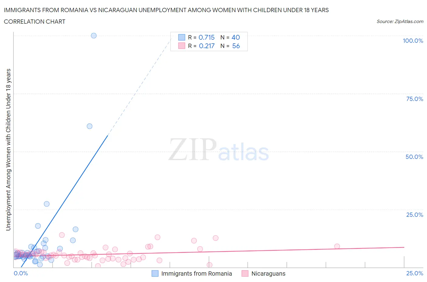 Immigrants from Romania vs Nicaraguan Unemployment Among Women with Children Under 18 years