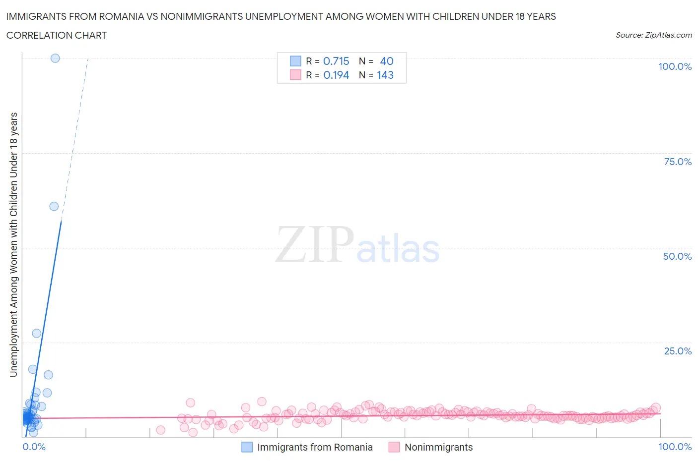 Immigrants from Romania vs Nonimmigrants Unemployment Among Women with Children Under 18 years