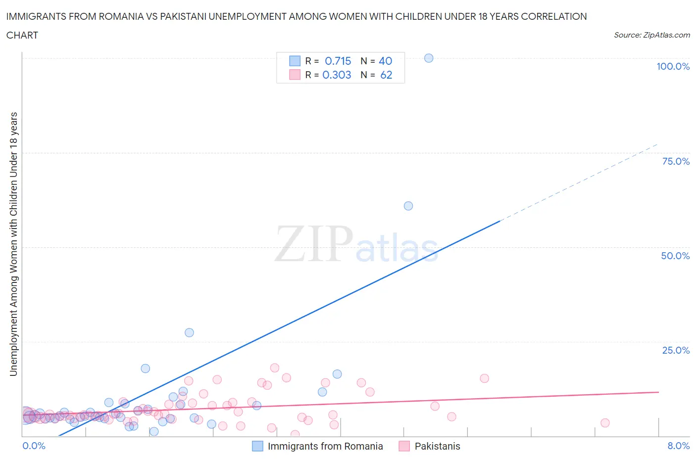Immigrants from Romania vs Pakistani Unemployment Among Women with Children Under 18 years