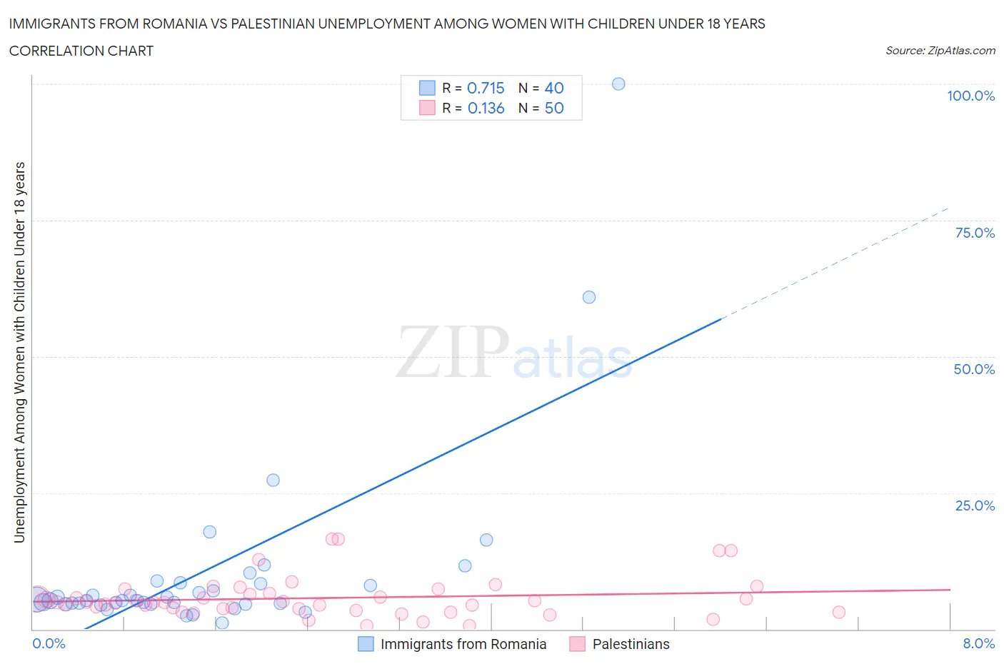 Immigrants from Romania vs Palestinian Unemployment Among Women with Children Under 18 years