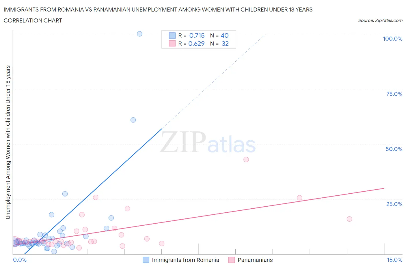 Immigrants from Romania vs Panamanian Unemployment Among Women with Children Under 18 years