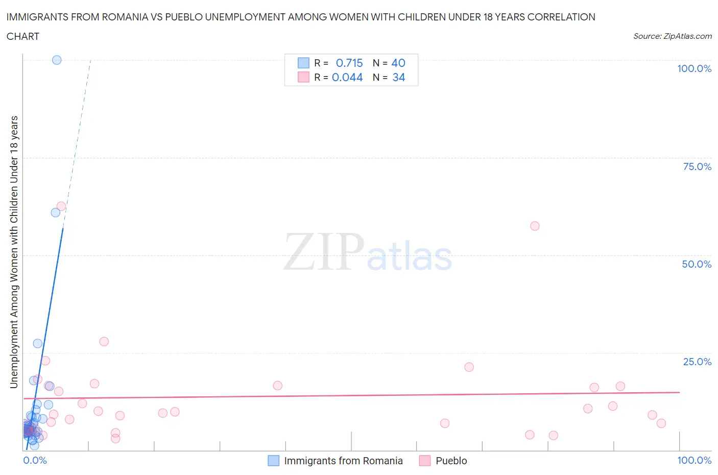 Immigrants from Romania vs Pueblo Unemployment Among Women with Children Under 18 years
