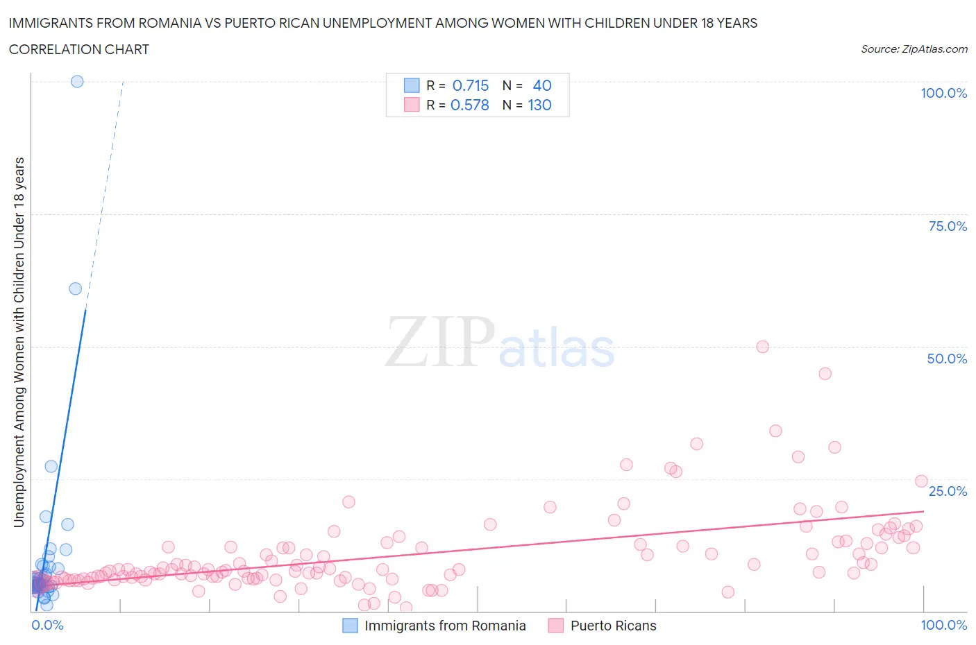 Immigrants from Romania vs Puerto Rican Unemployment Among Women with Children Under 18 years