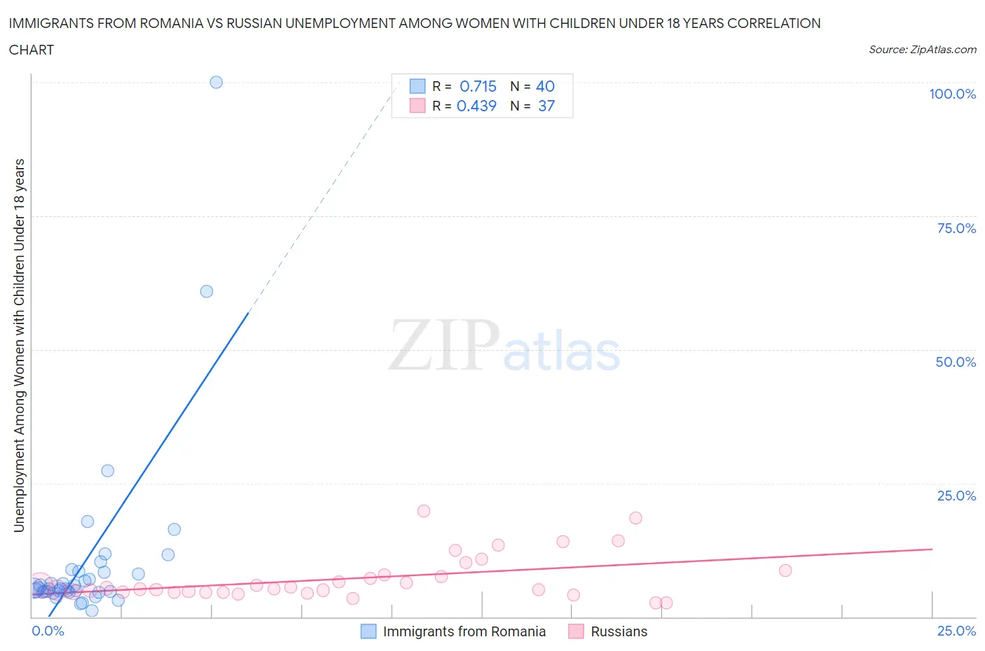 Immigrants from Romania vs Russian Unemployment Among Women with Children Under 18 years