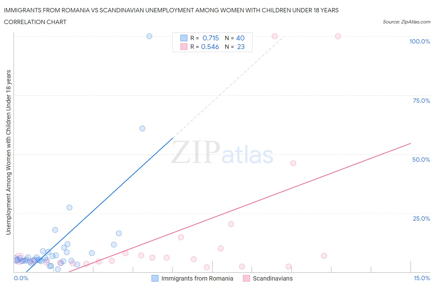 Immigrants from Romania vs Scandinavian Unemployment Among Women with Children Under 18 years