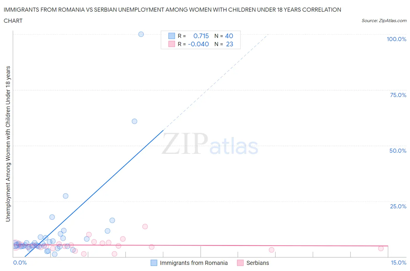 Immigrants from Romania vs Serbian Unemployment Among Women with Children Under 18 years