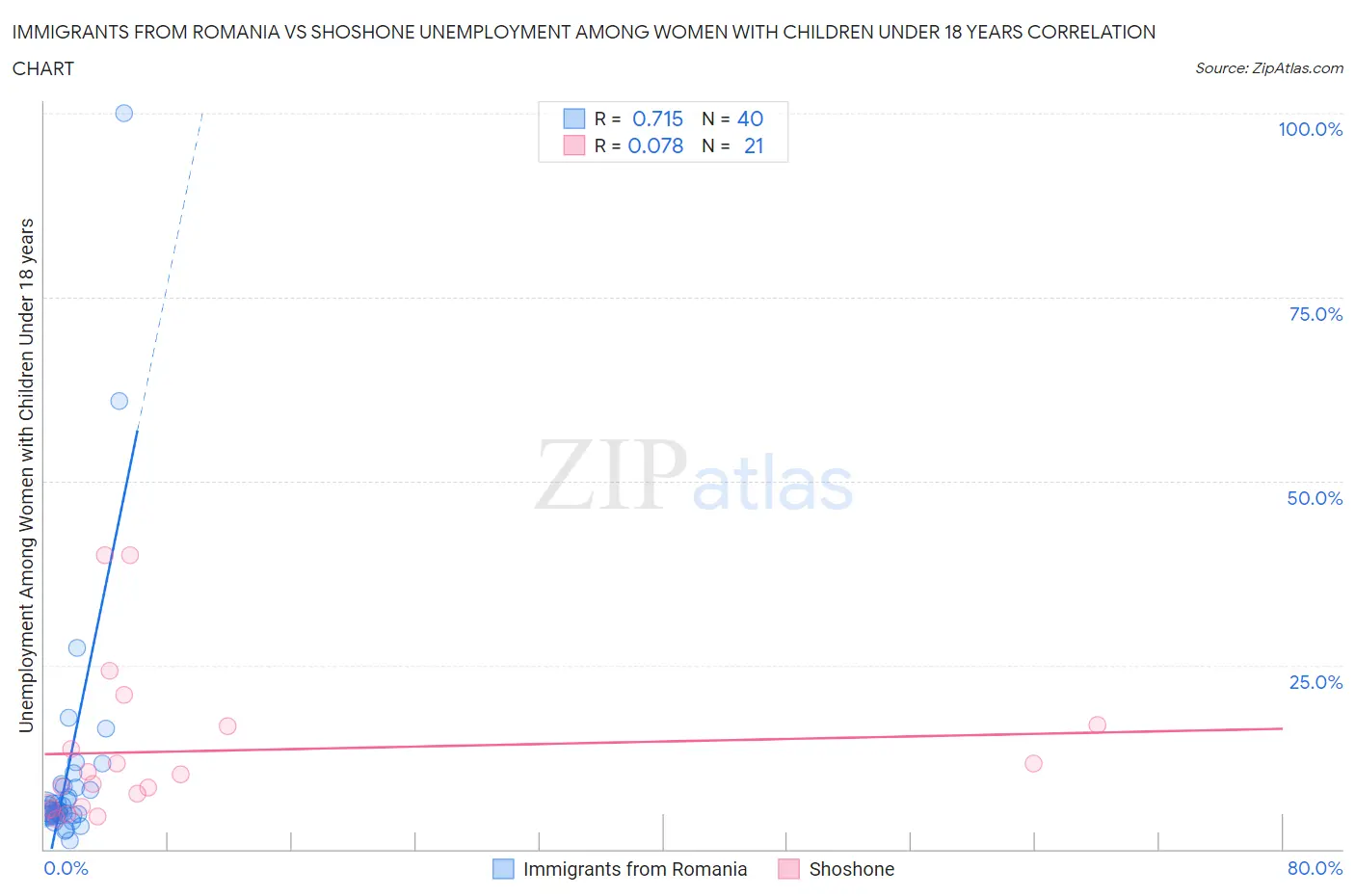 Immigrants from Romania vs Shoshone Unemployment Among Women with Children Under 18 years