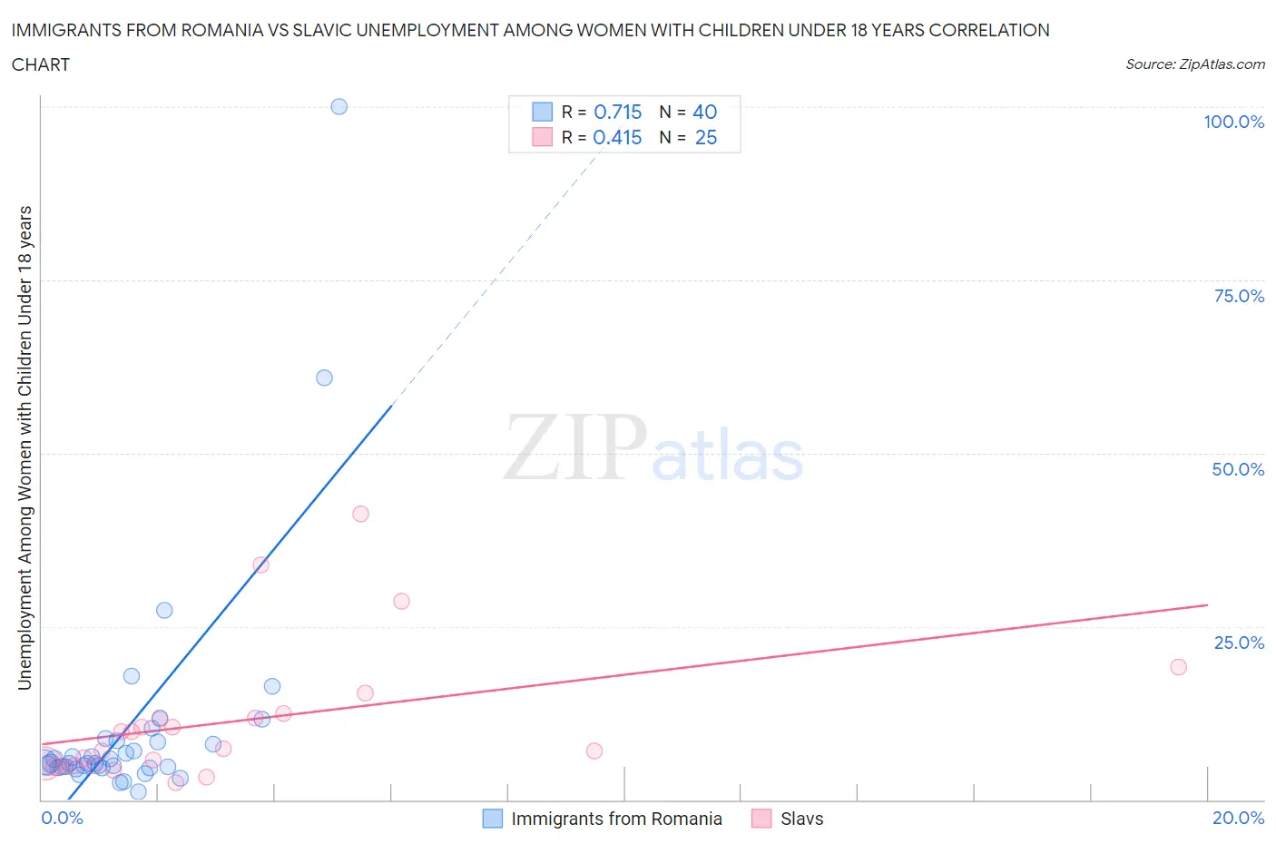 Immigrants from Romania vs Slavic Unemployment Among Women with Children Under 18 years