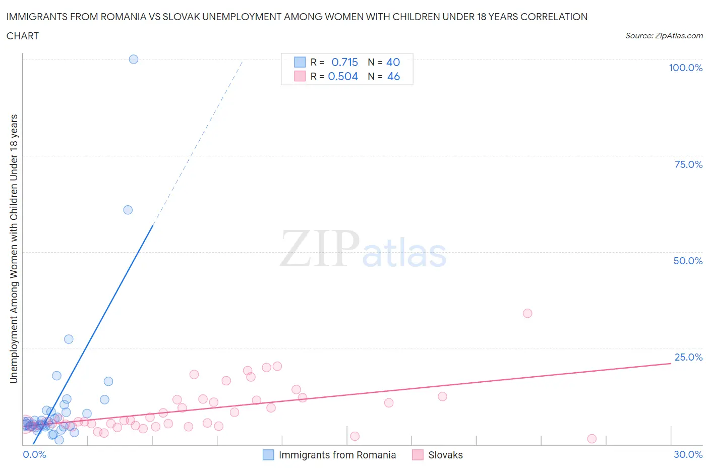 Immigrants from Romania vs Slovak Unemployment Among Women with Children Under 18 years