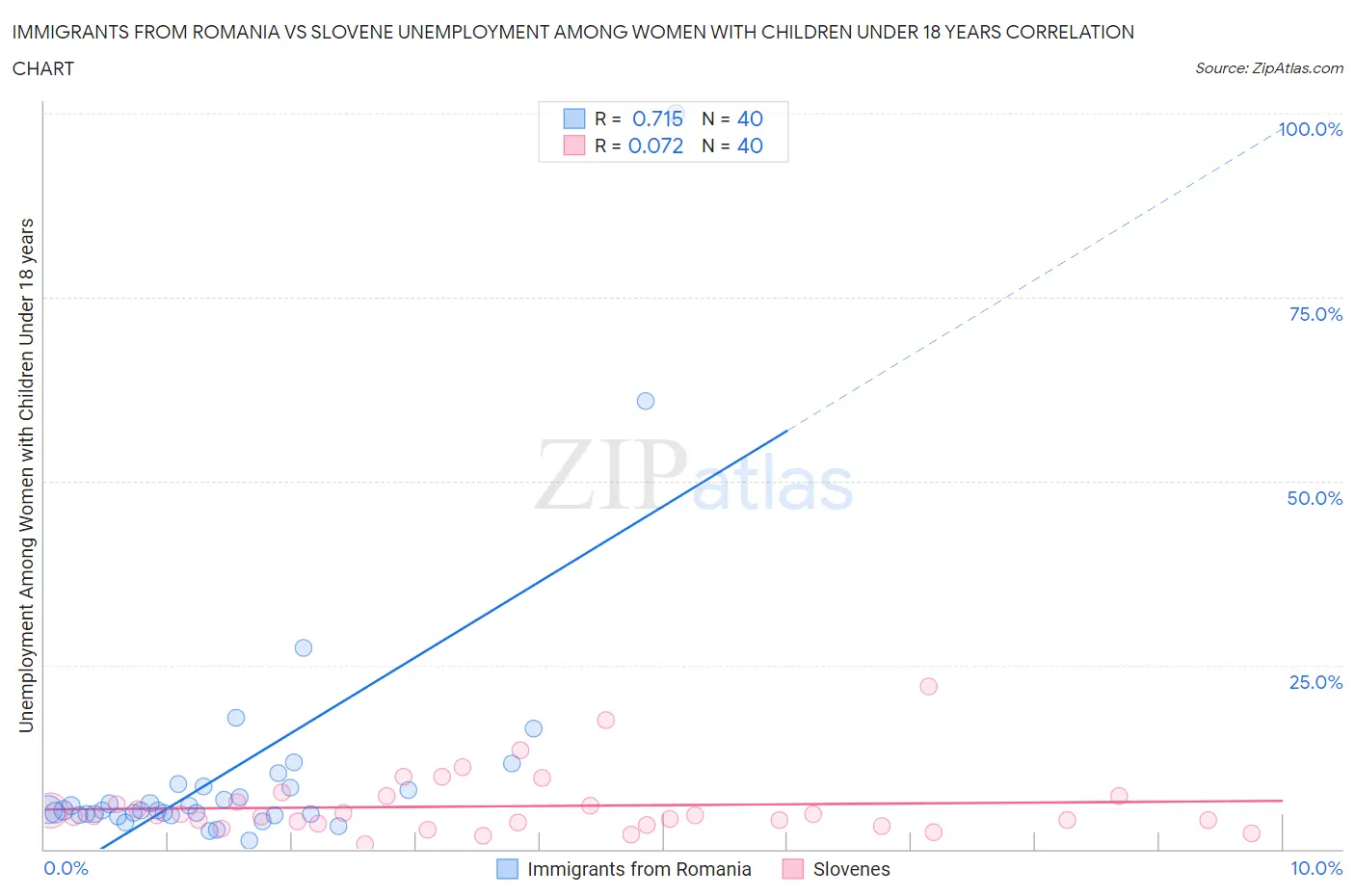 Immigrants from Romania vs Slovene Unemployment Among Women with Children Under 18 years