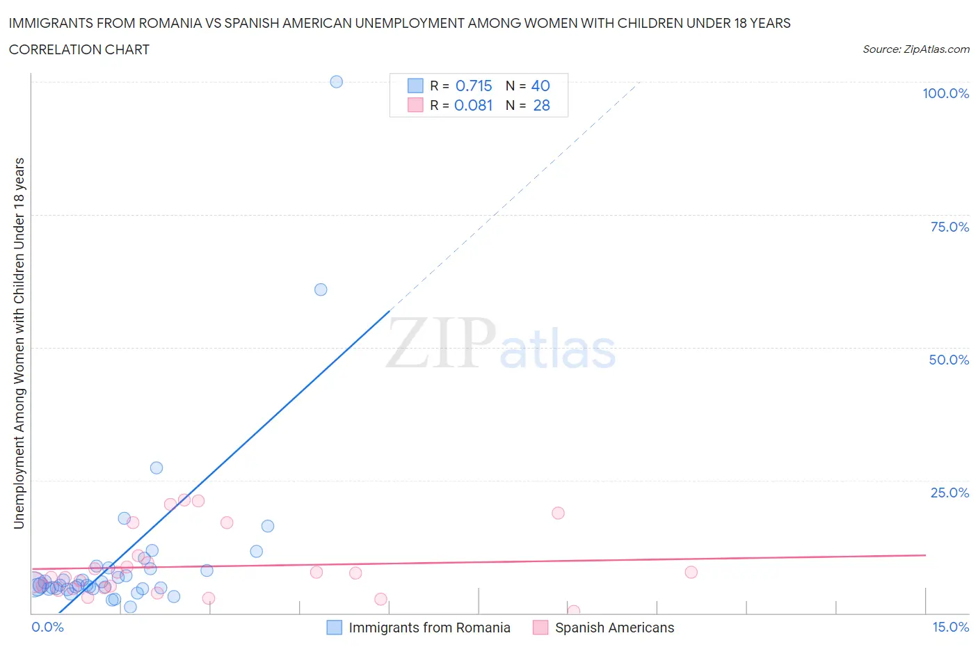 Immigrants from Romania vs Spanish American Unemployment Among Women with Children Under 18 years