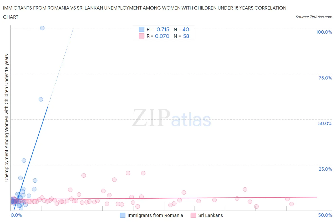 Immigrants from Romania vs Sri Lankan Unemployment Among Women with Children Under 18 years