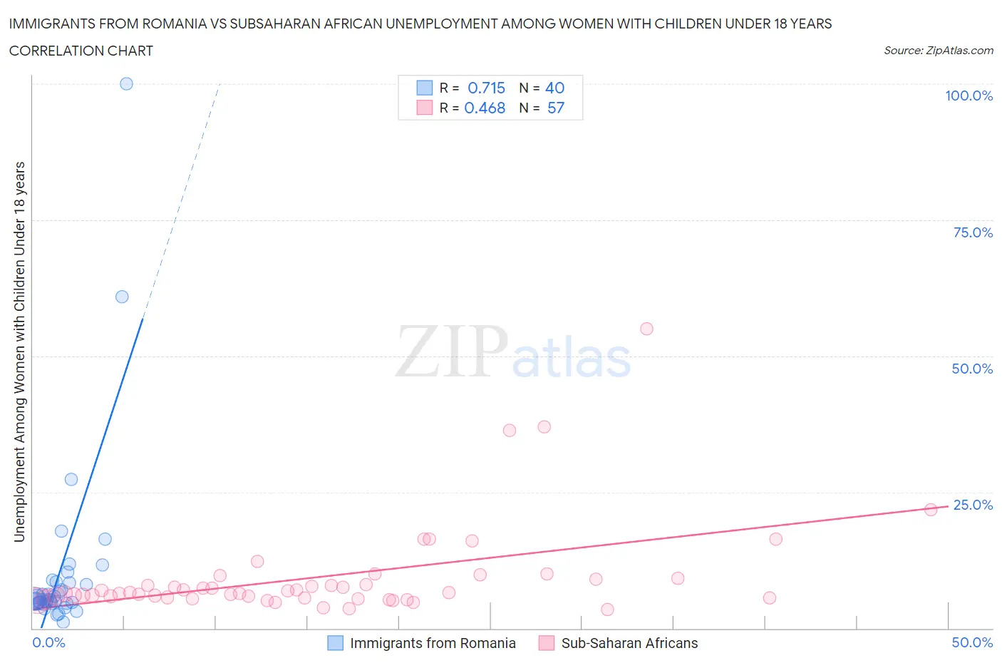 Immigrants from Romania vs Subsaharan African Unemployment Among Women with Children Under 18 years