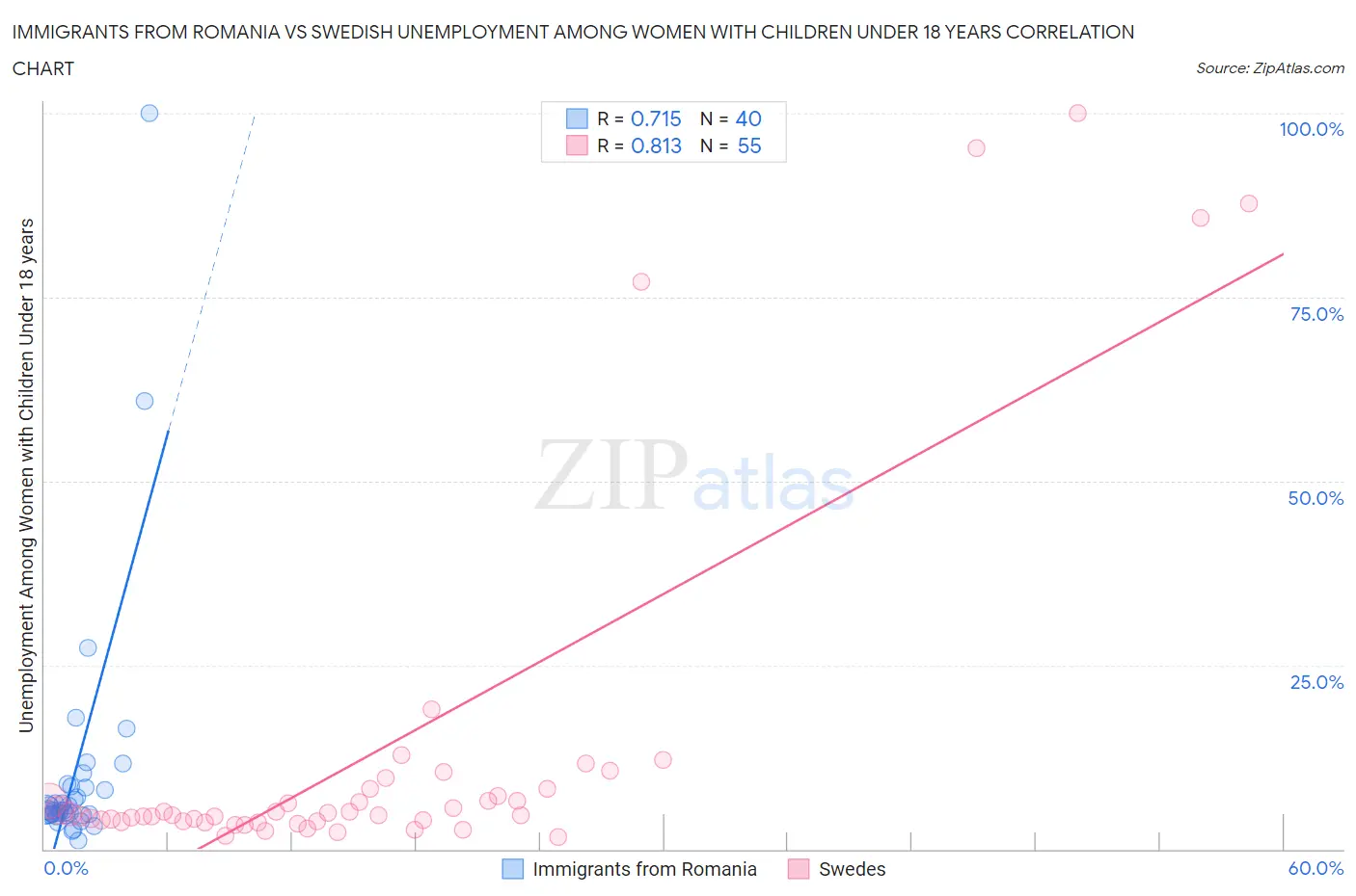 Immigrants from Romania vs Swedish Unemployment Among Women with Children Under 18 years